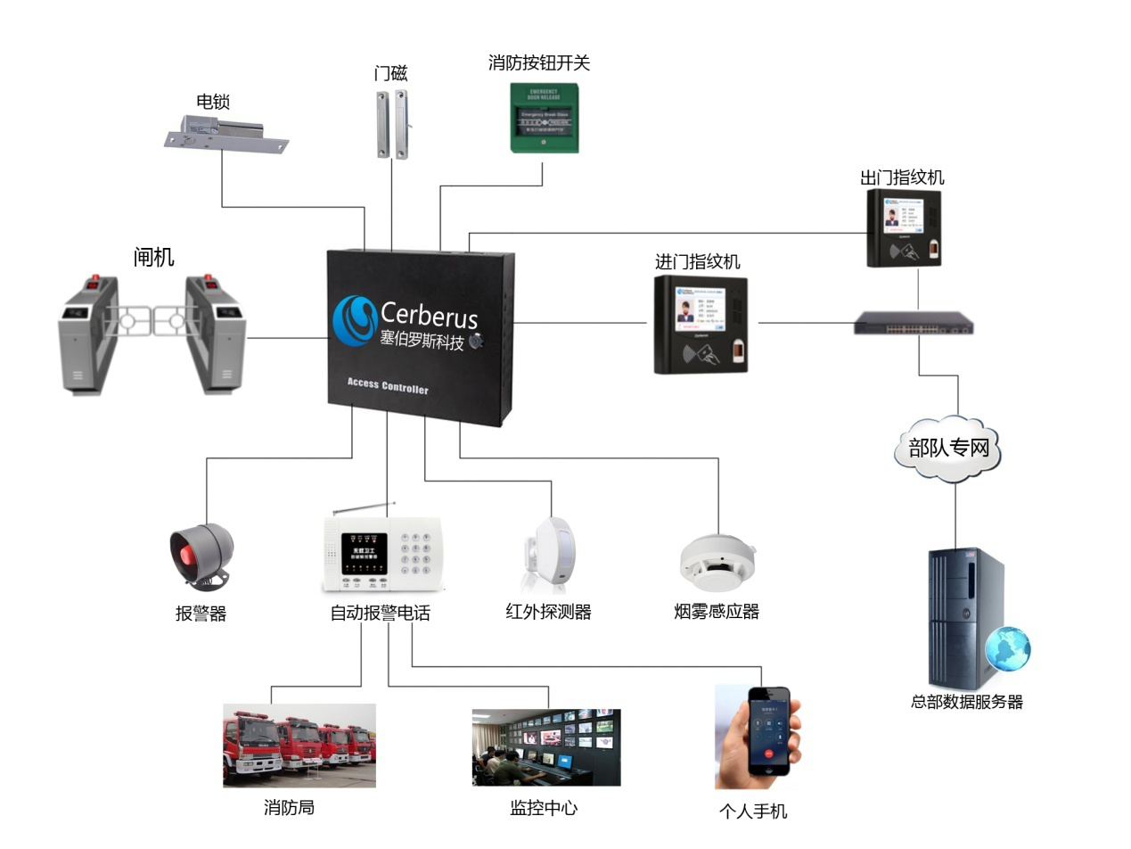 塞伯羅斯部隊門禁方案