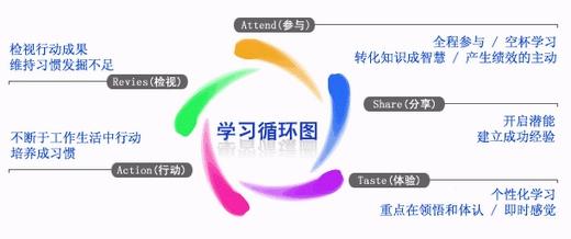 塞伯羅斯學習循環圖 塞伯羅斯學習循環圖