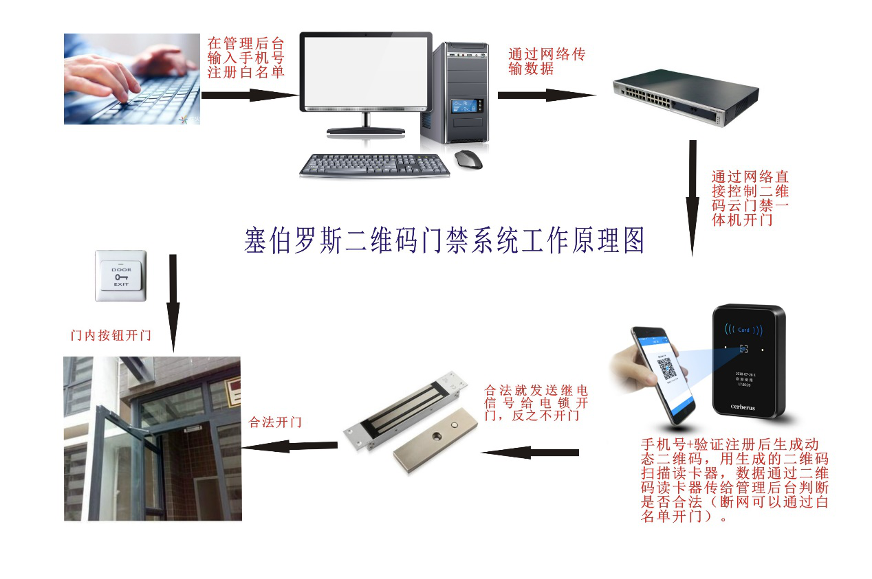 動(dòng)態(tài)二維碼門禁工作流程圖