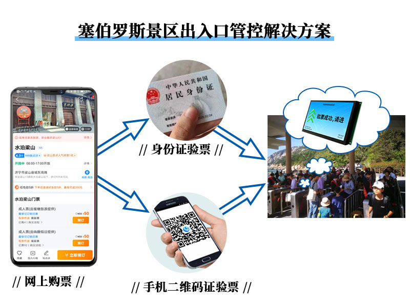 塞伯羅斯景區出入口管控解決方案